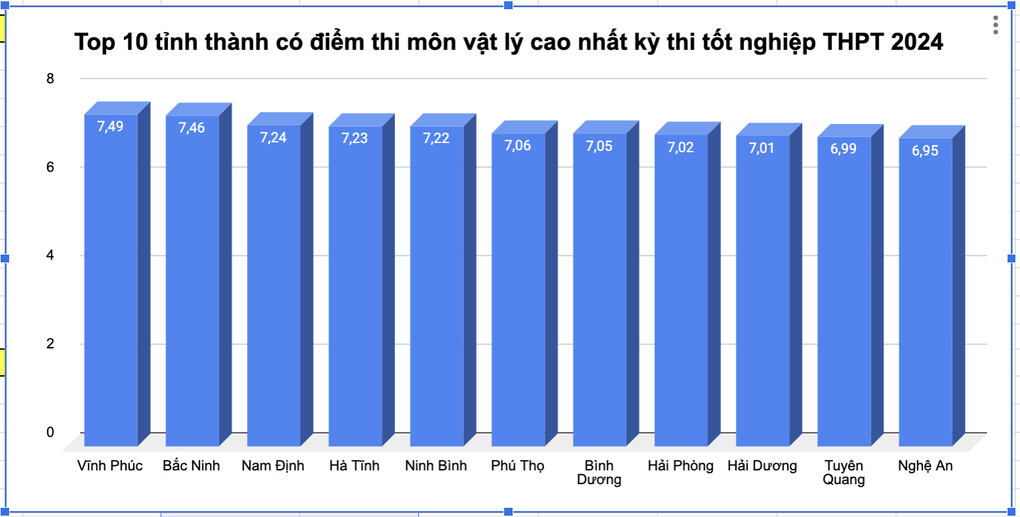 10 tỉnh thành có điểm thi môn lý cao nhất, Vĩnh Phúc tiếp tục dẫn đầu - 1 10 tỉnh thành có điểm thi môn lý cao nhất, Vĩnh Phúc tiếp tục dẫn đầu - 1