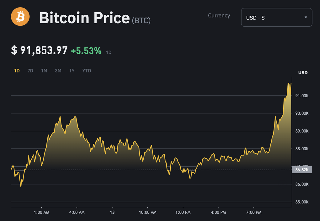 Bitcoin gần chạm 92.000 USD - 1