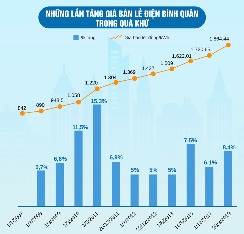 Nóng: Giá điện tăng ngay từ hôm nay - 1 Nóng: Giá điện tăng ngay từ hôm nay - 1