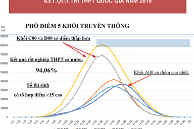 Tỷ lệ đỗ tốt nghiệp THPT quốc gia 2019 đạt 94,06%