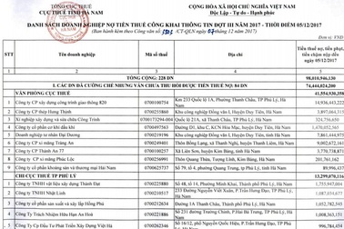“Bêu” tên 228 doanh nghiệp chây ì nợ tiền thuế