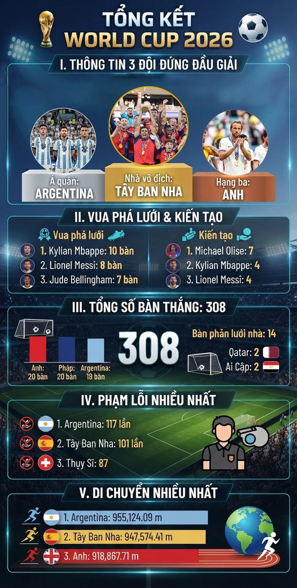 7 trận đấu ở World Cup 2026 bị nghi dàn xếp tỷ số: Tây Ban Nha có 2 trận - 3