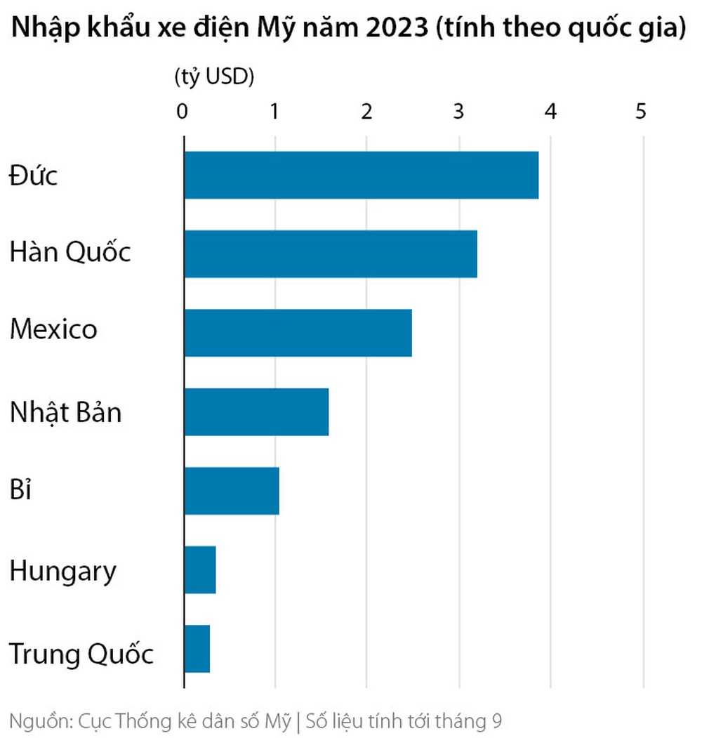 Mỹ dựng pháo đài chặn xe điện Trung Quốc - 4