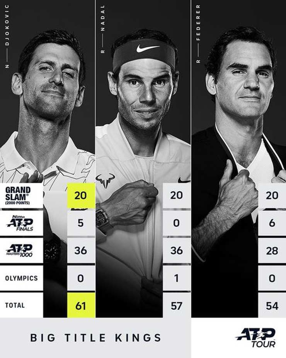 Huyền thoại quần vợt lý giải nguyên nhân Djokovic dễ dàng vô địch Wimbledon - 2 Huyền thoại quần vợt lý giải nguyên nhân Djokovic dễ dàng vô địch Wimbledon - 2