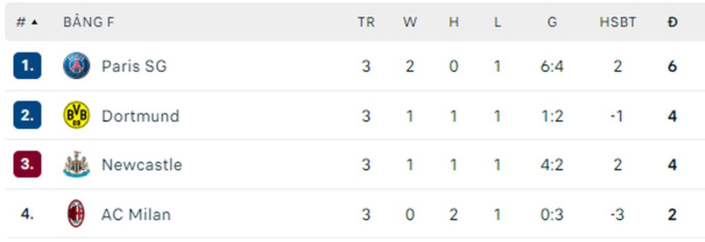 Mbappe scored, PSG defeated AC Milan and took the top spot in the group of death - 3