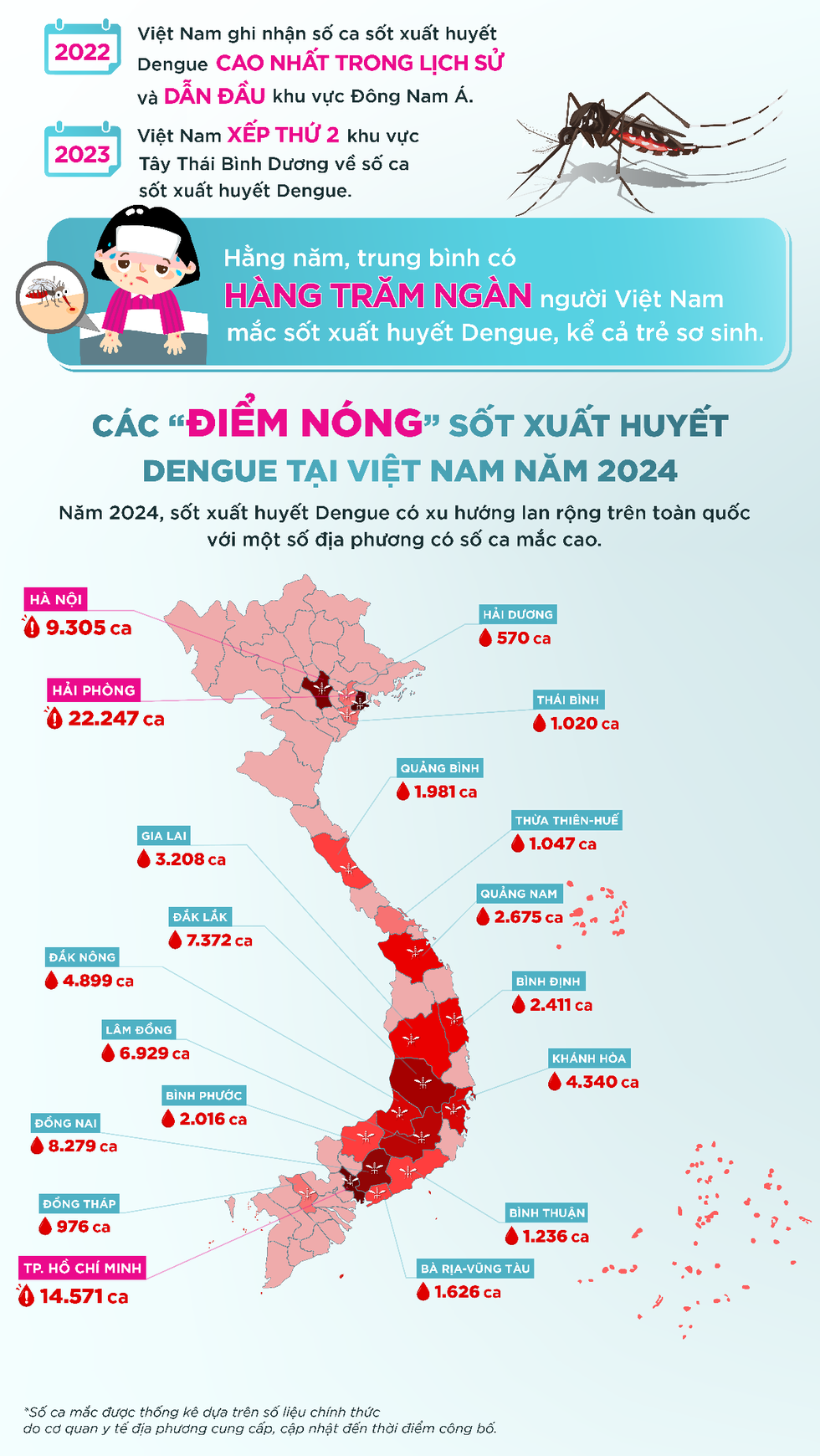 Sốt xuất huyết: Đừng để chuyện muỗi làm lớn - 1