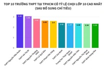 Tỷ lệ chọi "căng như dây đàn" vào lớp 10 ở TPHCM trong 3 năm gần nhất
