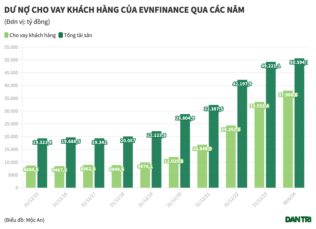 Thông tin thêm về khoản dư nợ gần 25.000 tỷ đồng của EVNFinance - 1 Thông tin thêm về khoản dư nợ gần 25.000 tỷ đồng của EVNFinance - 1