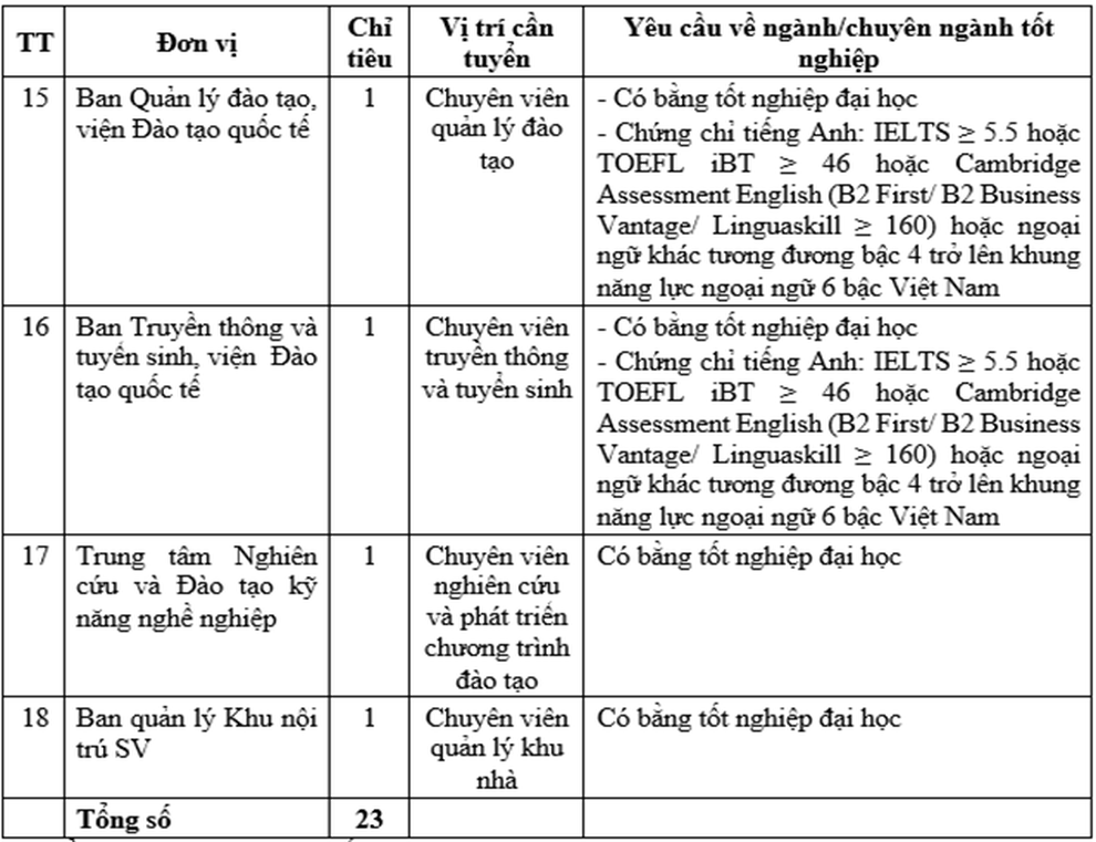 Trường ĐH Thương mại thông báo tuyển dụng 23 giảng viên, chuyên viên năm 2021 - 3 Trường ĐH Thương mại thông báo tuyển dụng 23 giảng viên, chuyên viên năm 2021 - 3