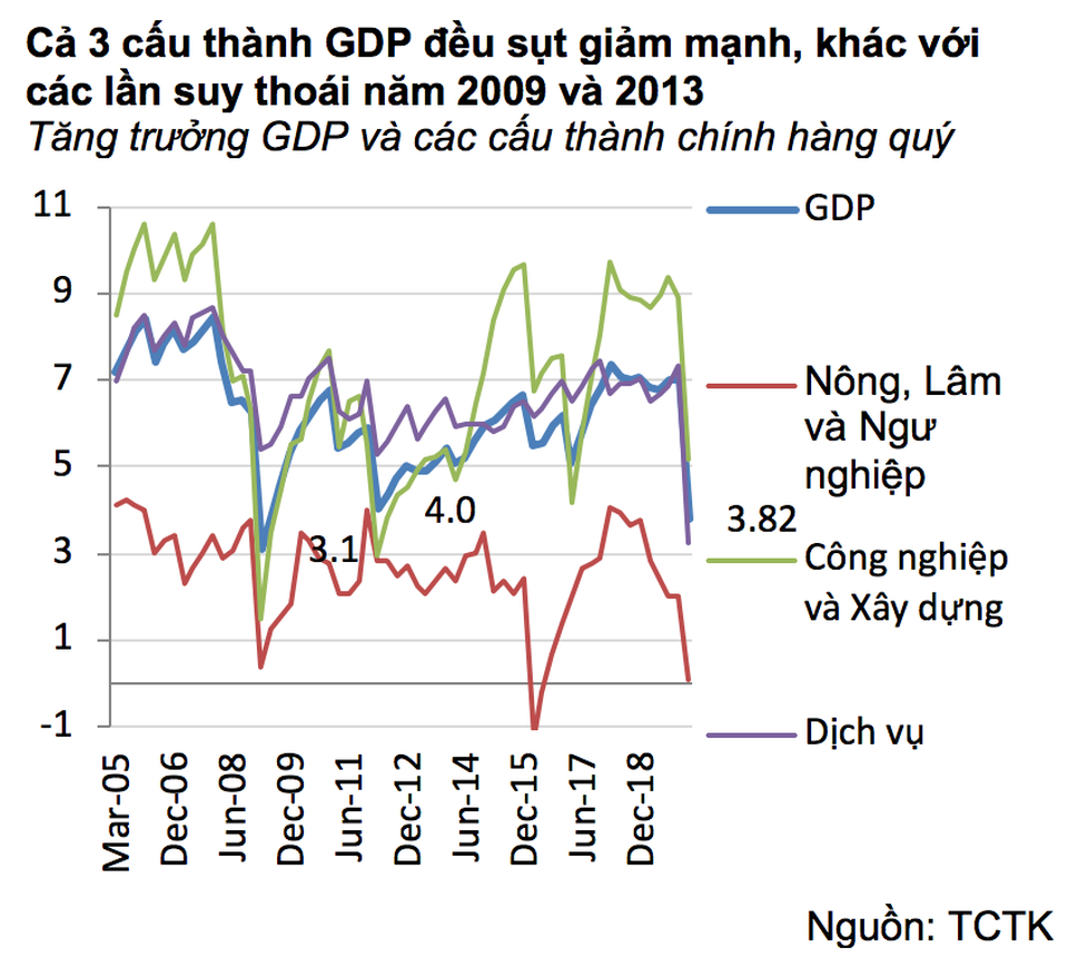 Báo động nhiều ngành nghề chắc chắn tăng trưởng âm trong quý 2 - 2 Báo động nhiều ngành nghề chắc chắn tăng trưởng âm trong quý 2 - 2