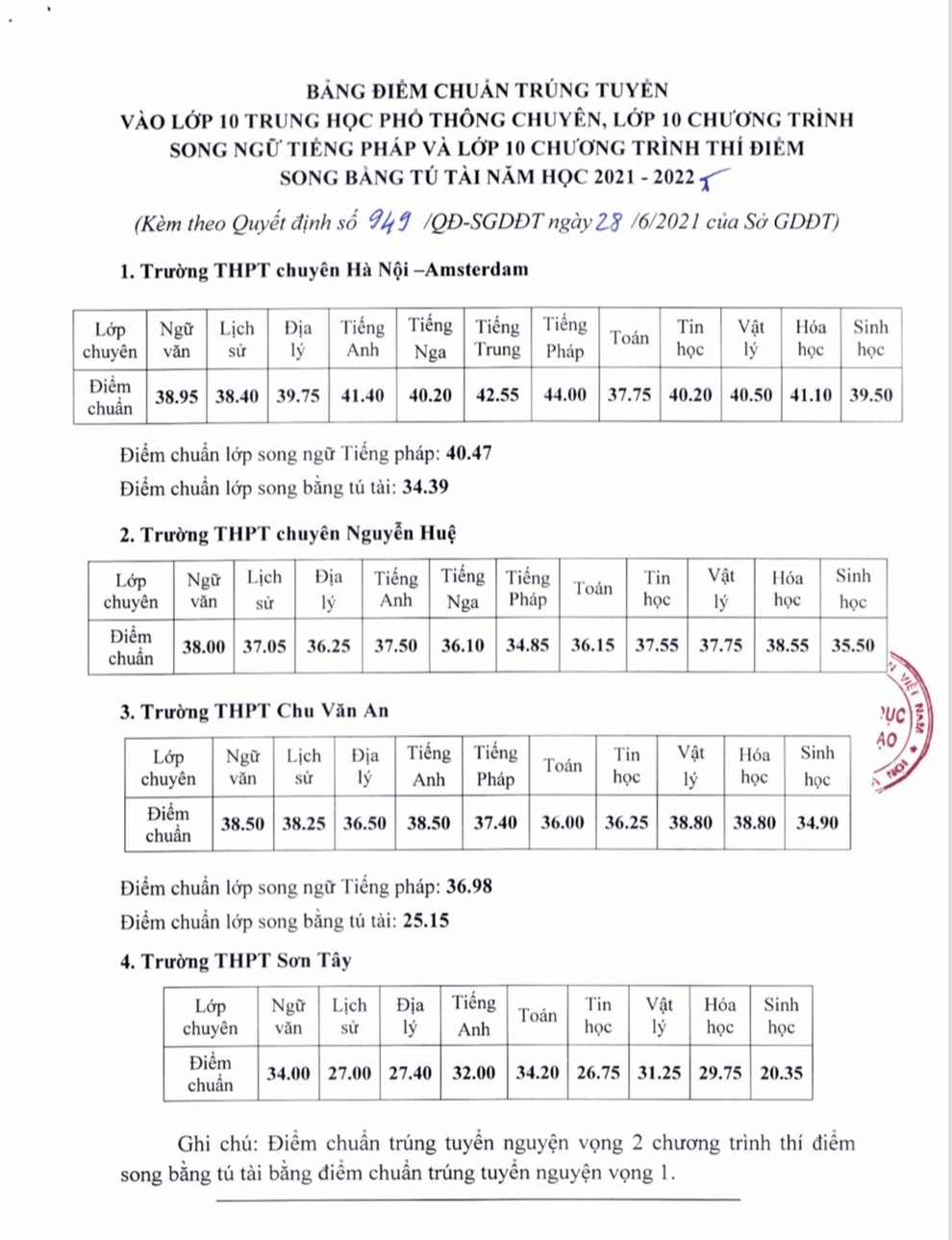 Hà Nội: Công bố điểm chuẩn lớp 10 hệ chuyên và lớp chuyên THPT năm 2021 - 1 Hà Nội: Công bố điểm chuẩn lớp 10 hệ chuyên và lớp chuyên THPT năm 2021 - 1