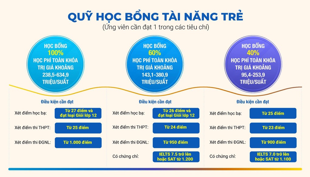 Nhiều lợi thế khi chọn phương thức xét tuyển học bạ vào SIU - 3 Nhiều lợi thế khi chọn phương thức xét tuyển học bạ vào SIU - 3