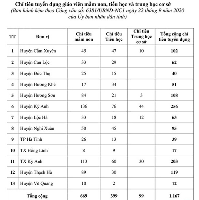 Hà Tĩnh: Tuyển dụng 1.167 giáo viên - Ảnh 1.