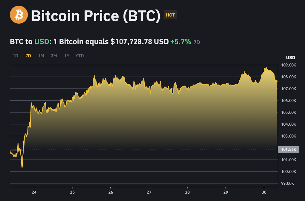 Bitcoin âm thầm tăng vọt - 1 Bitcoin âm thầm tăng vọt - 1