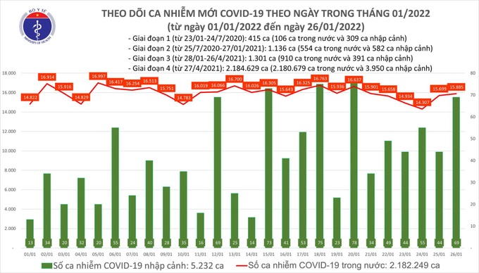 Biểu đồ số ca mắc COVID-19 tại Việt Nam tính đến ngày 26/1/2022