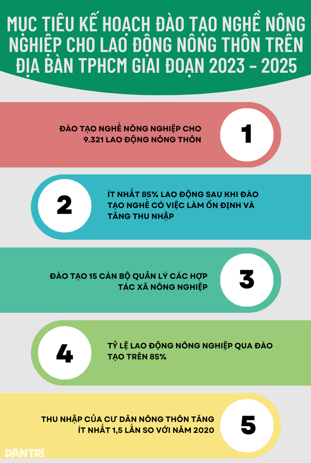 TPHCM: Dạy nghề cho nông dân, thu nhập tăng gấp 1,5 lần - 2 TPHCM: Dạy nghề cho nông dân, thu nhập tăng gấp 1,5 lần - 2
