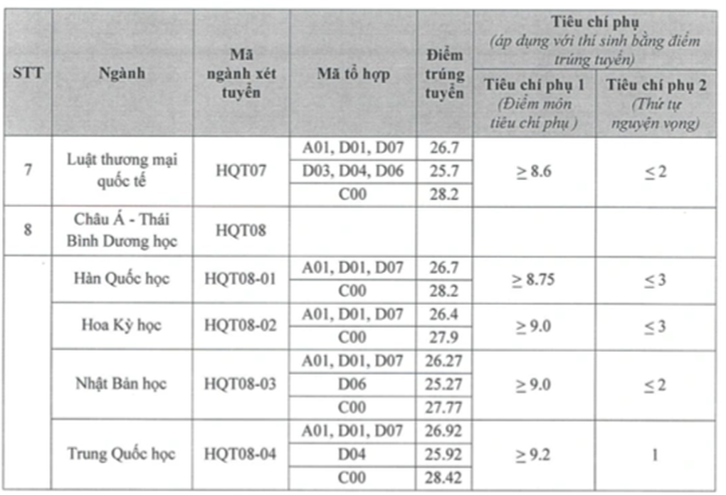 Điểm chuẩn Học viện Ngoại giao: 9,5 điểm/môn mới đỗ truyền thông quốc tế - 3 Điểm chuẩn Học viện Ngoại giao: 9,5 điểm/môn mới đỗ truyền thông quốc tế - 3