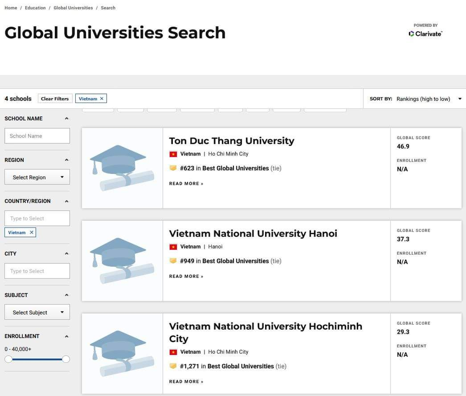 Trường Đại học Tôn Đức Thắng lần đầu tiên vào TOP 700 thế giới theo US News - 1 Trường Đại học Tôn Đức Thắng lần đầu tiên vào TOP 700 thế giới theo US News - 1