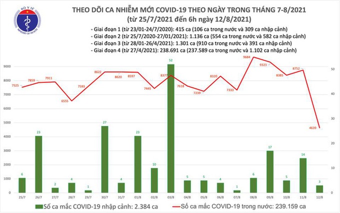 Sáng 12/8, Việt Nam có 4.642 ca mắc COVID-19 - Ảnh 1.