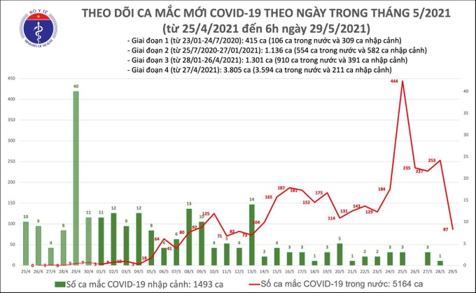 Sáng 29/5: Thêm 87 ca mắc COVID-19 trong nước - Ảnh 1.