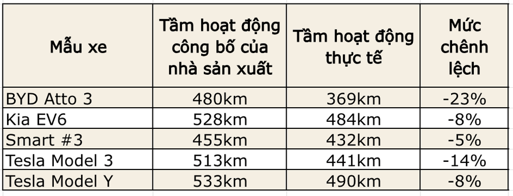 Các hãng ô tô điện “trung thực” tới đâu khi công bố tầm hoạt động của xe? - 2
