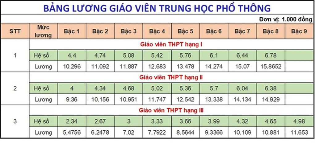 Từ vụ cô giáo xin tiền mua laptop: Lương giáo viên cao nhất gần 16 triệu - 4