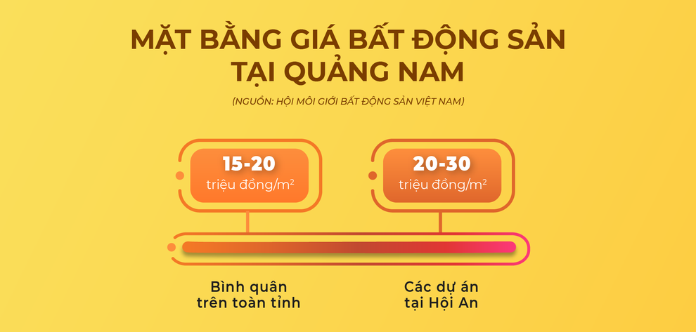 Thời điểm hợp lý đầu tư bất động sản nghỉ dưỡng Hội An - 2 Thời điểm hợp lý đầu tư bất động sản nghỉ dưỡng Hội An - 2