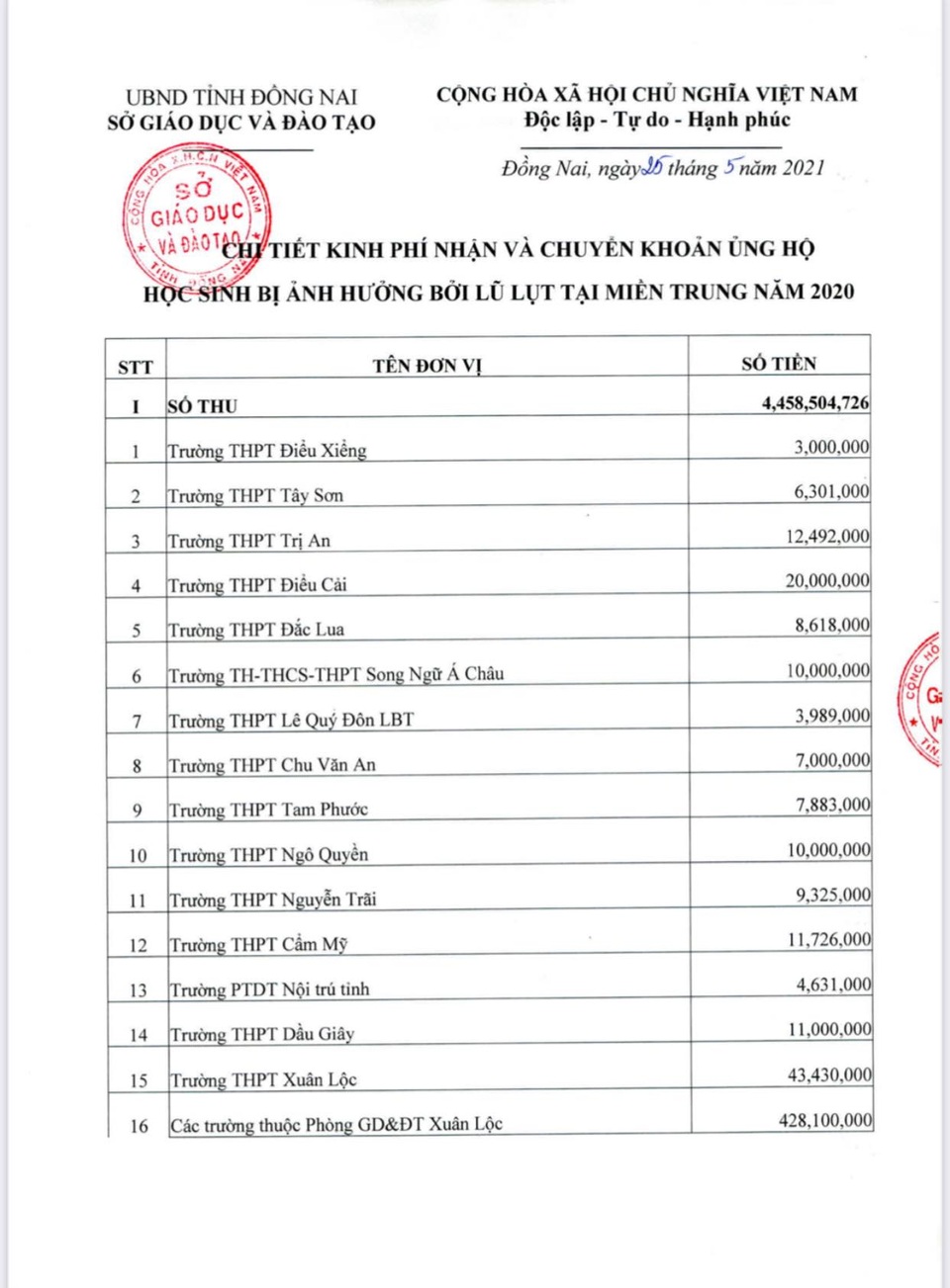 Sở GDĐT Đồng Nai nói về 1,85 tỷ đồng ủng hộ HS miền Trung chưa giải ngân - 2 Sở GDĐT Đồng Nai nói về 1,85 tỷ đồng ủng hộ HS miền Trung chưa giải ngân - 2