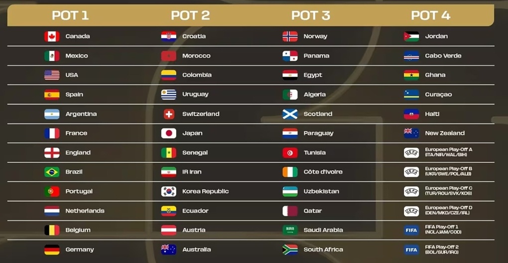 Undian Piala Dunia 2026 hari ini: Kumpulan kematian mungkin muncul - 2 Hôm nay bốc thăm World Cup 2026: Bảng tử thần dễ xuất hiện - 2