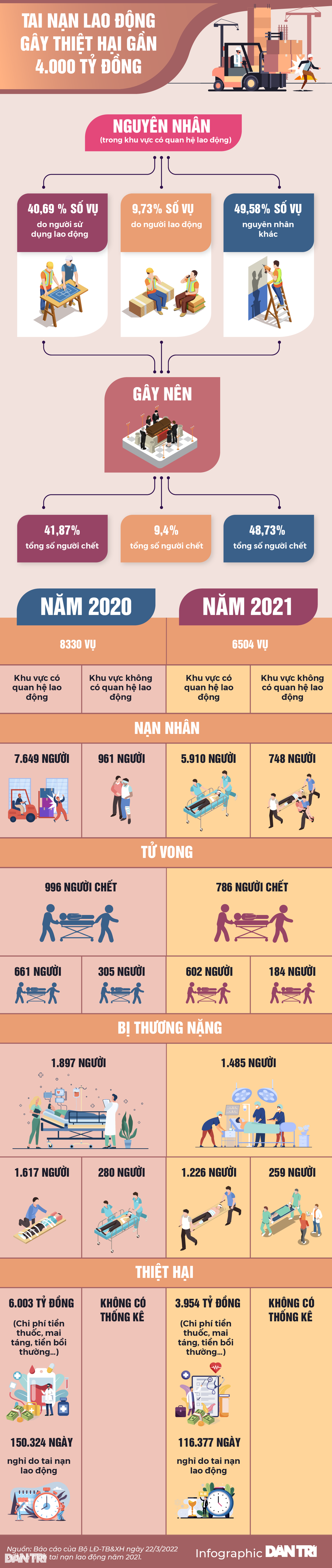 Tai nạn lao động thổi bay 4.000 tỷ đồng, gấp rưỡi ngân sách tỉnh nghèo - 1 Tai nạn lao động thổi bay 4.000 tỷ đồng, gấp rưỡi ngân sách tỉnh nghèo - 1