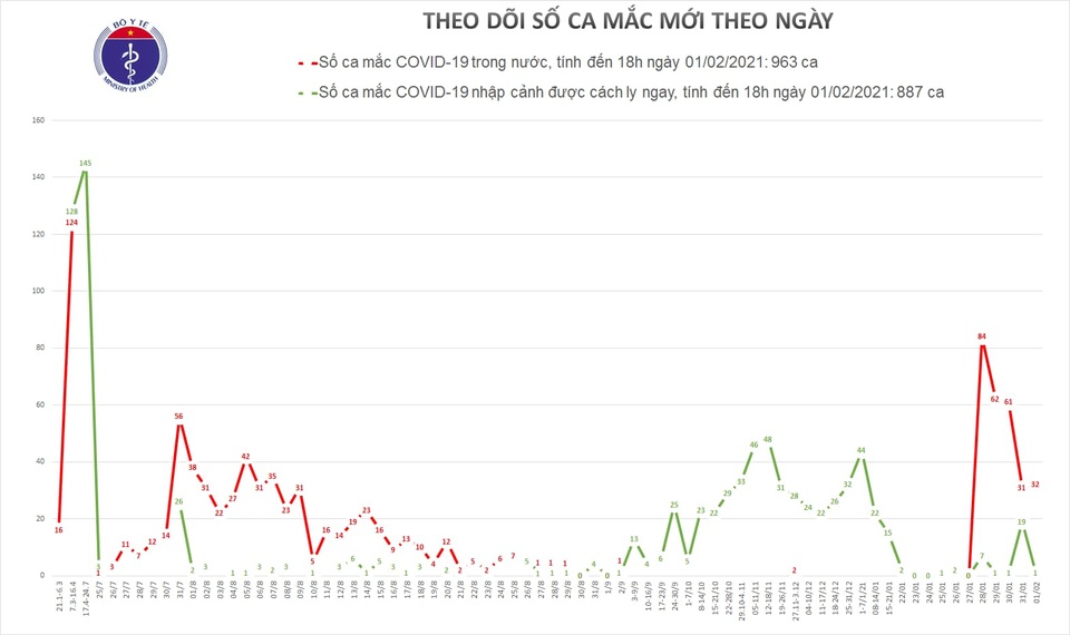 Thêm 31 ca Covid-19, gồm Hà Nội và 6 địa phương khác - 2 Thêm 31 ca Covid-19, gồm Hà Nội và 6 địa phương khác - 2