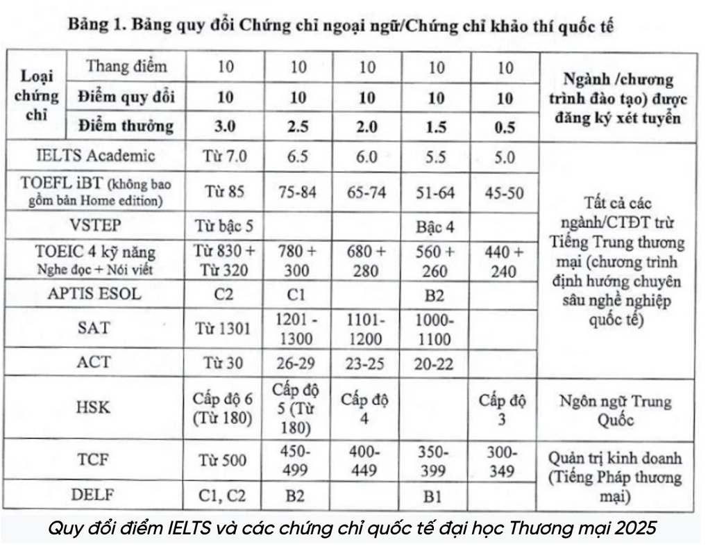 상과대학교 20학점 기준 및 환산방법 발표 - 2 Trường ĐH Thương mại công bố điểm sàn 20 và cách quy đổi - 2