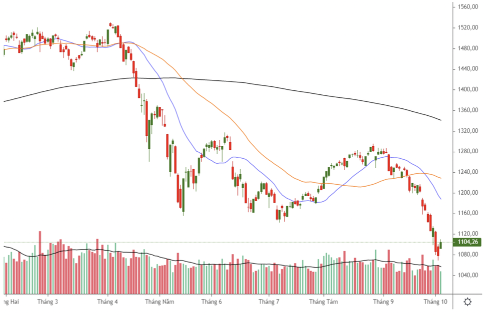 Lý do thị trường chứng khoán sụt giảm mạnh? - 1