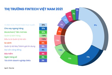 Thị trường Fintech Việt Nam 2021: Tiềm năng của công nghệ đầu tư tài chính
