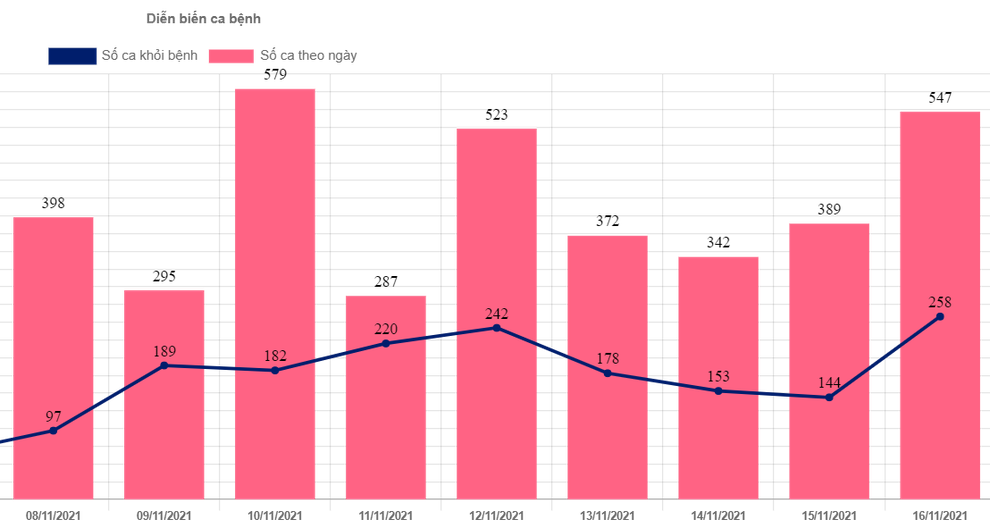 Sáng 17/11, nhiều địa phương cả nước ghi nhận ca cộng đồng tăng - 3 Sáng 17/11, nhiều địa phương cả nước ghi nhận ca cộng đồng tăng - 3