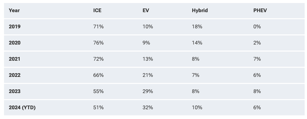 Hơn một nửa số chủ xe điện Tesla quay về dùng xe xăng