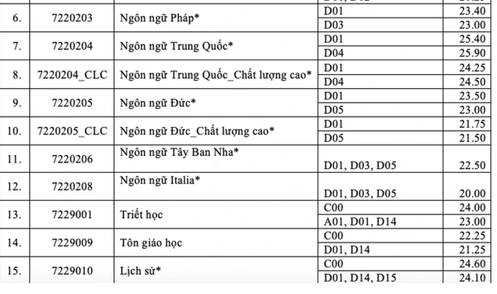 Điểm chuẩn nhóm ngành Lịch sử lội ngược dòng, tăng mạnh - 9 Điểm chuẩn nhóm ngành Lịch sử lội ngược dòng, tăng mạnh - 9