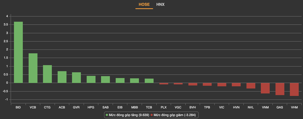 Ông lớn xuất chiêu, VN-Index đóng cửa tại 1.066,68 điểm - 1 Ông lớn xuất chiêu, VN-Index đóng cửa tại 1.066,68 điểm - 1