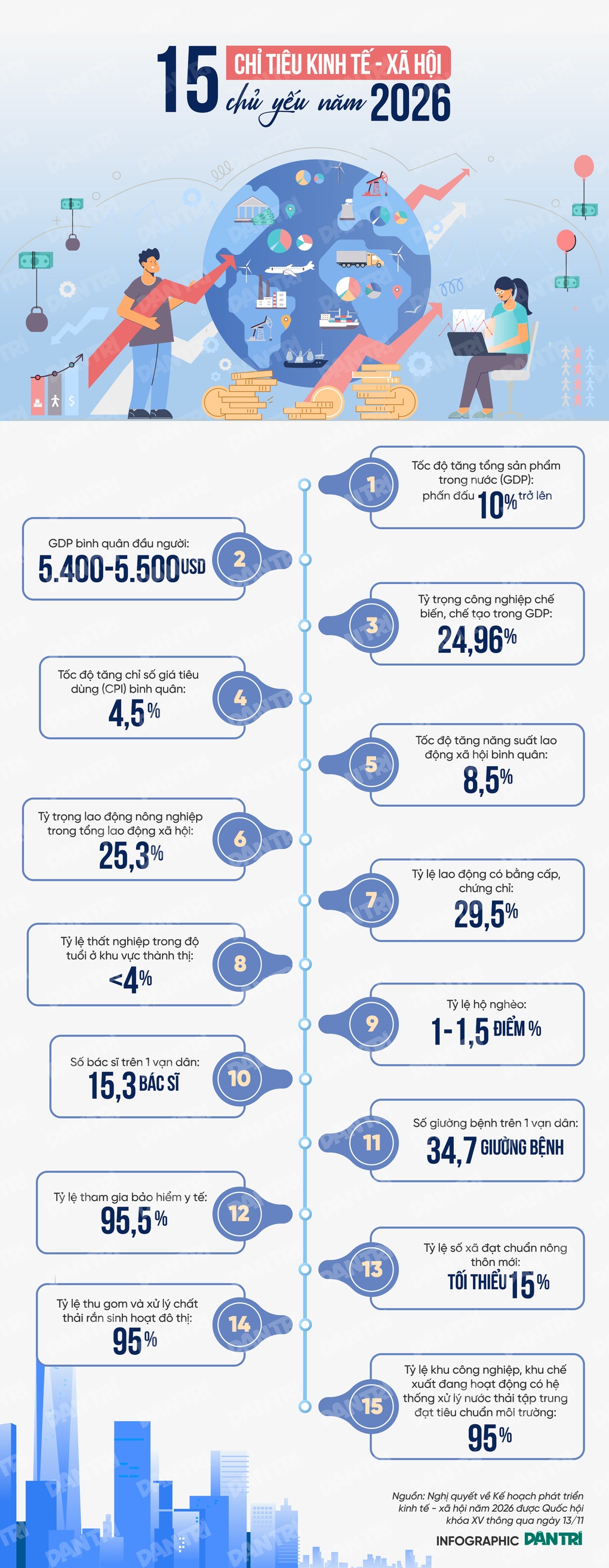 Mục tiêu tăng trưởng 2 con số và GDP bình quân 5.500 USD/người - 1