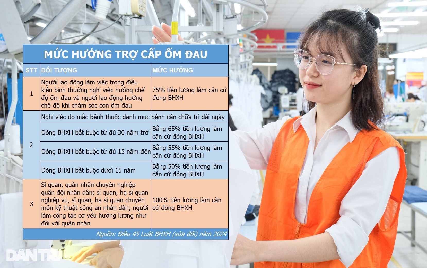 Mức hưởng trợ cấp ốm đau mới, người lao động cần biết - 5