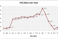 Phổ điểm kì thi THPT quốc gia năm  2015