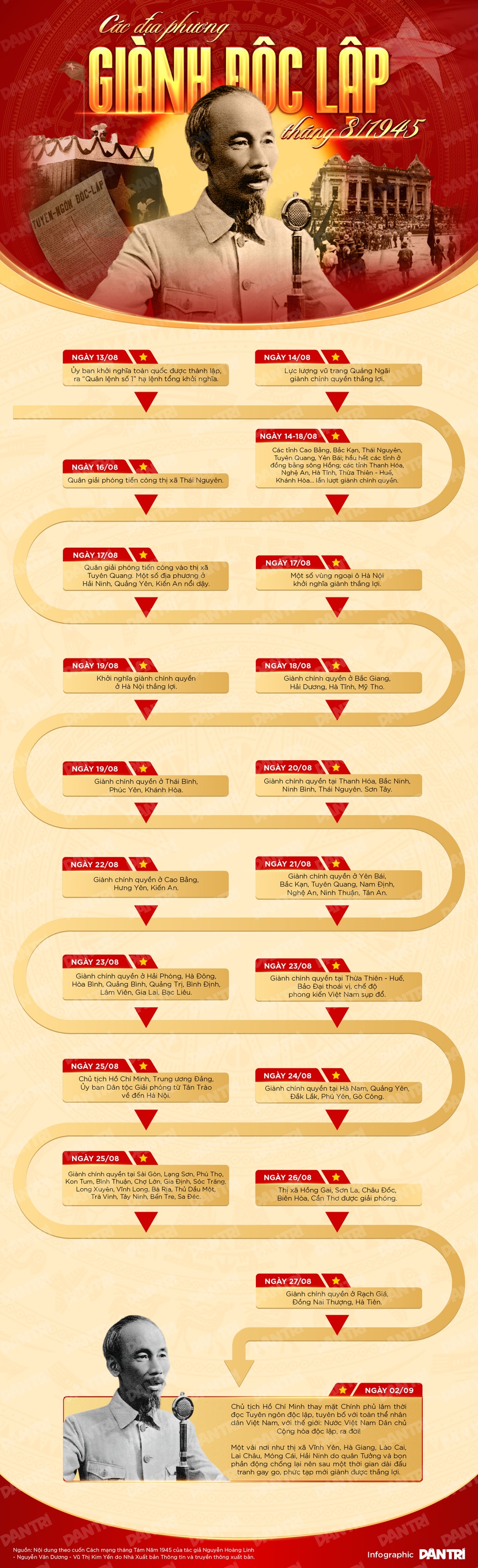 Nhìn lại hơn 2 tuần cuộc Cách mạng tháng Tám năm 1945 - 1