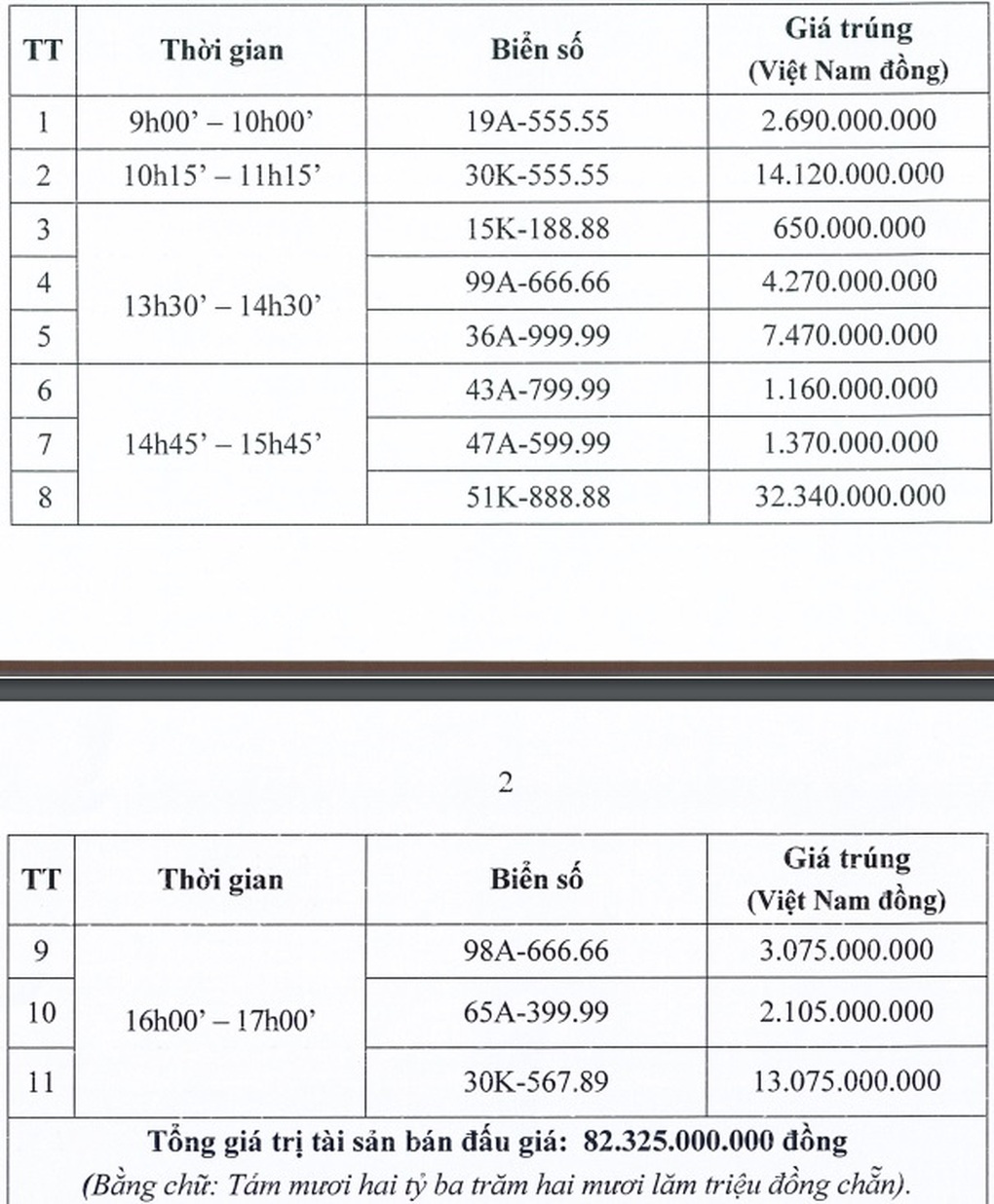 Người trúng đấu giá biển số ô tô siêu đẹp bỏ cọc thì xử lý thế nào? - 2 Người trúng đấu giá biển số ô tô siêu đẹp bỏ cọc thì xử lý thế nào? - 2