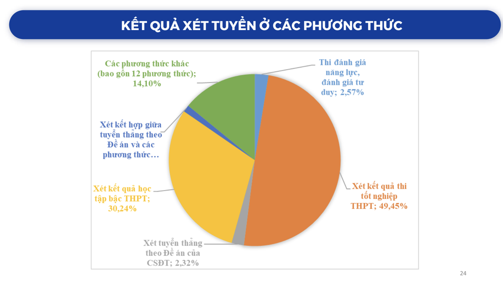 Thứ trưởng Bộ GDĐT: Nhức nhối xét tuyển sớm, bộc lộ thiếu công bằng - 3