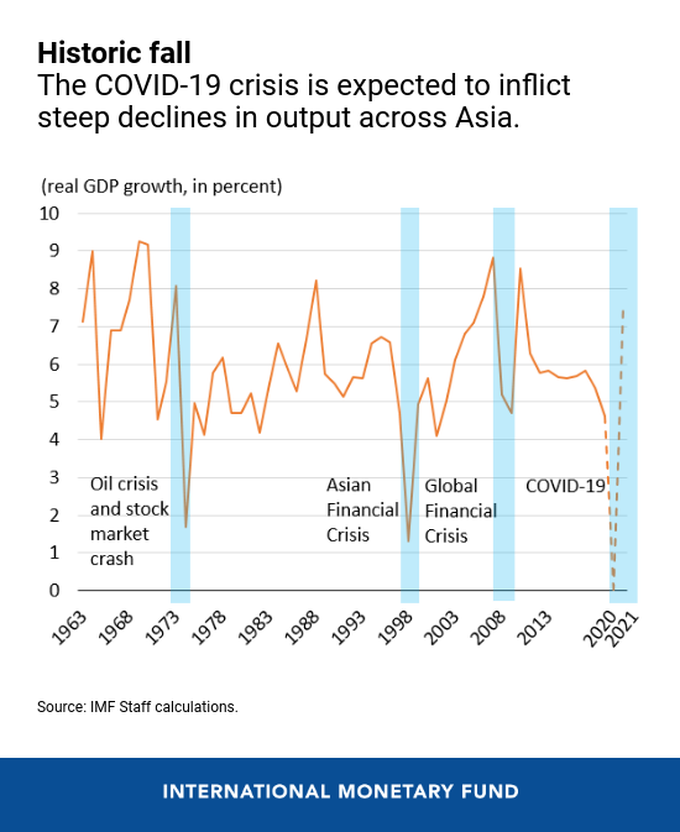 Việt Nam có thể vượt qua dự báo của IMF để đạt mục tiêu tăng trưởng 5%? - Ảnh 2. Việt Nam có thể vượt qua dự báo của IMF để đạt mục tiêu tăng trưởng 5%? - Ảnh 2.