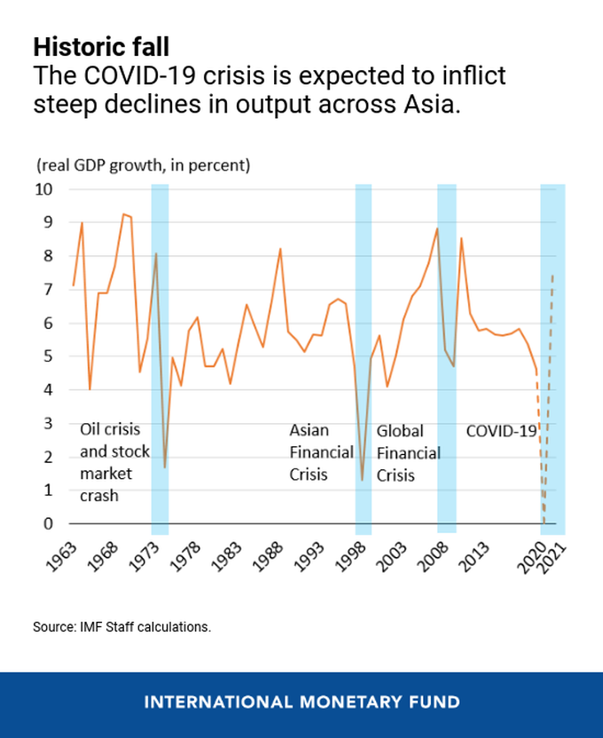 Việt Nam có thể vượt qua dự báo của IMF để đạt mục tiêu tăng trưởng 5%? - Ảnh 2.