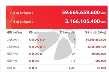 Vĩnh Long: Một tấm vé số trúng độc đắc "khủng" gần 60 tỷ đồng