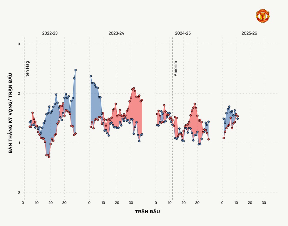 Một năm của Ruben Amorim tại Man Utd: Viết lại trật tự từ hỗn loạn - 8