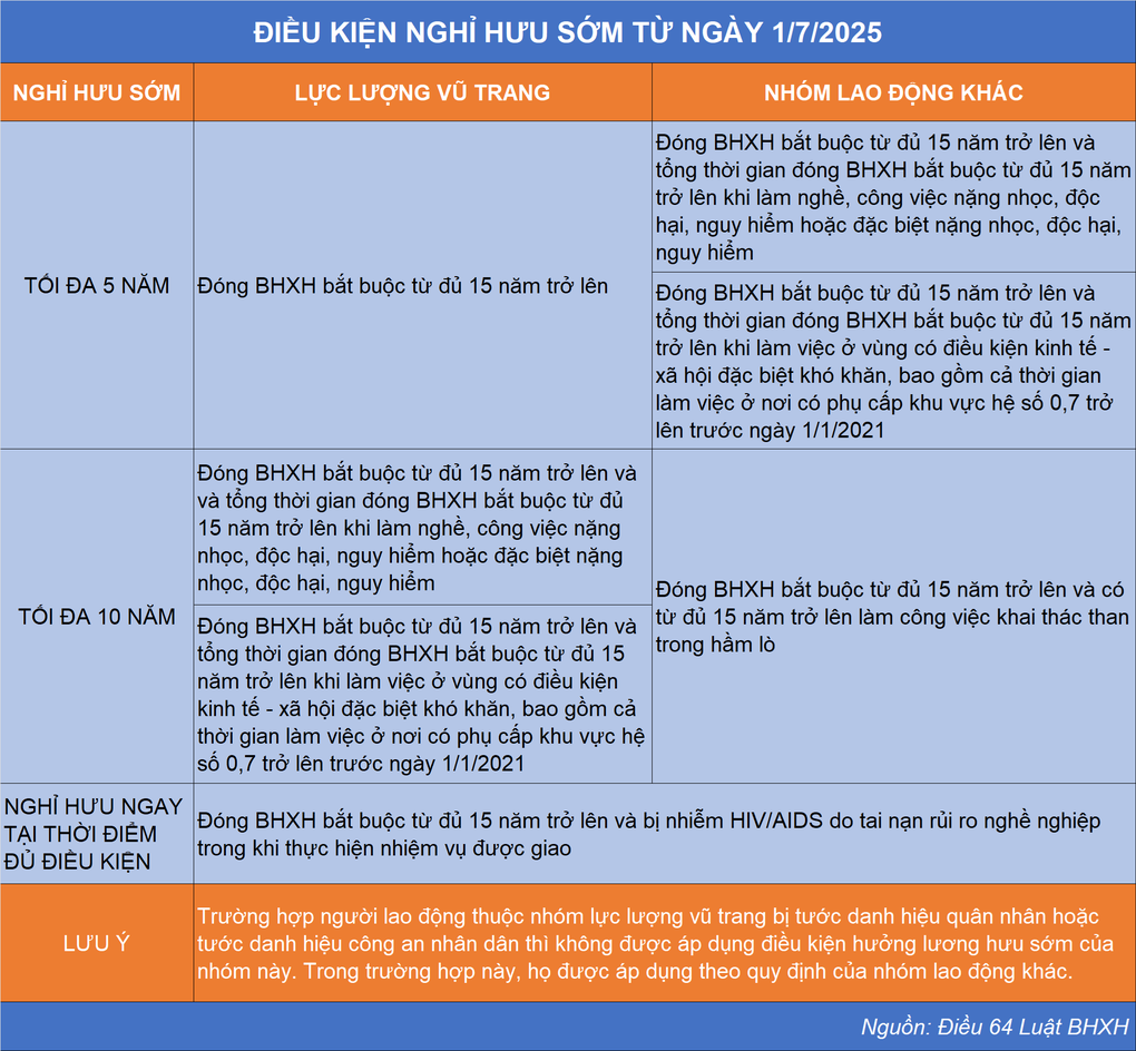 Công chức làm việc 15 năm có được nghỉ hưu sớm? - 2