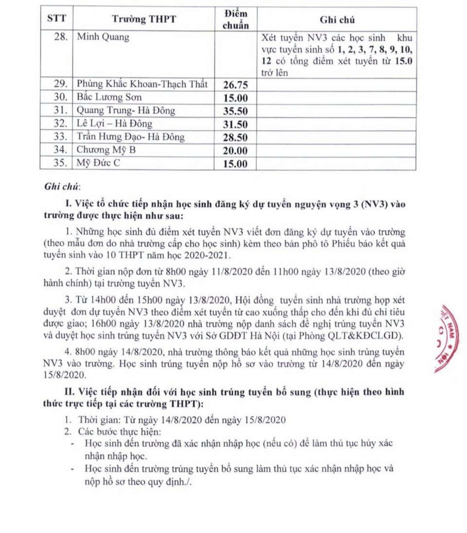 Hà Nội: 35 trường THPT công lập hạ điểm chuẩn vào lớp 10 năm 2020 - 2 Hà Nội: 35 trường THPT công lập hạ điểm chuẩn vào lớp 10 năm 2020 - 2